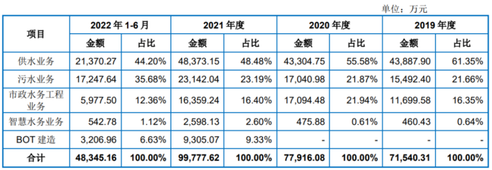 中法水务拟在上交所主板上市