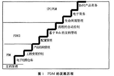 基于pdm 的敏捷制造系统研究_敏捷制造_先进制造技术_信息化文库_e-works