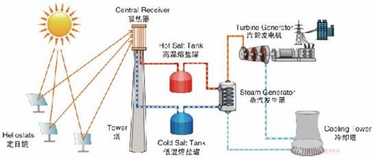 光热发电技术形式对比分析:国内已建项目中塔式占比最高