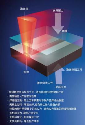 轻量化生产解决之道,塑料激光焊接成首选