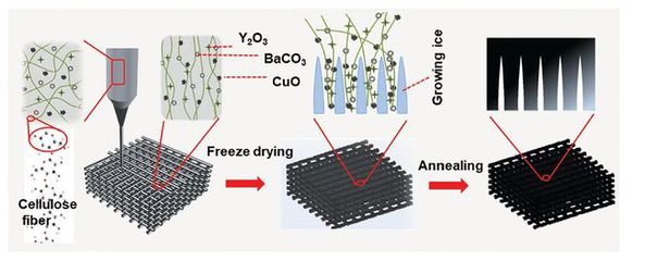 兰州大学:YBCO超导块材3D打印制备技术上取得新突破
