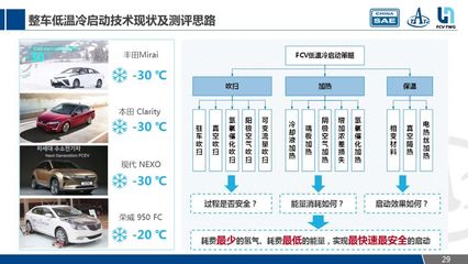 燃料电池汽车测试评价技术探讨